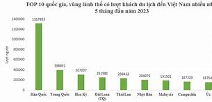 Khách Quốc Tế Đến Việt Nam Tháng 2 2023 Mới