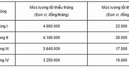 Mức Lương Làm Thêm Tối Thiểu